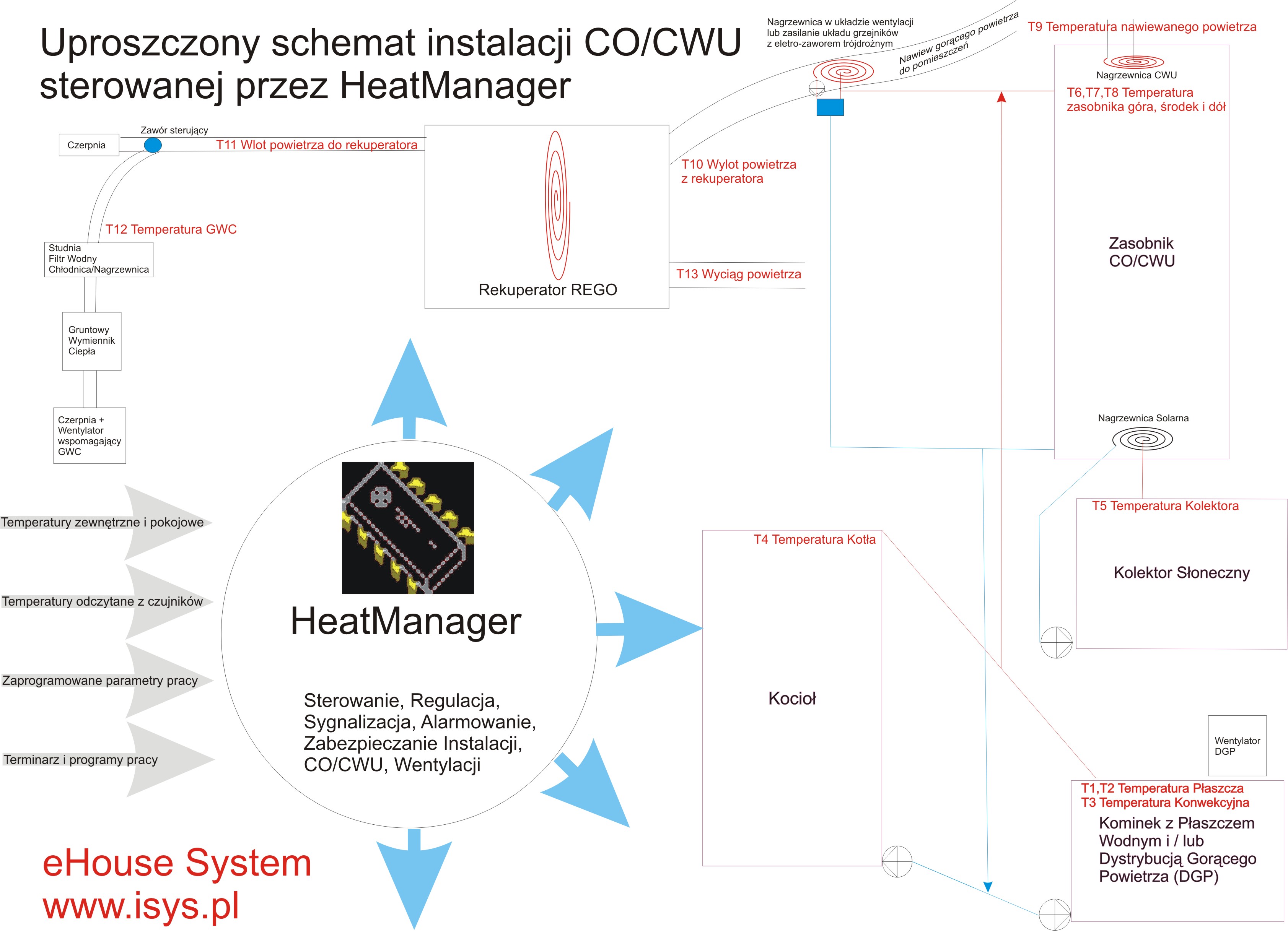 Inteligentny dom, budynek eHouse - schemat blokowy instalacji sterowania centralnego ogrzewania, rekuperatora, wentylacji przez HeatManager