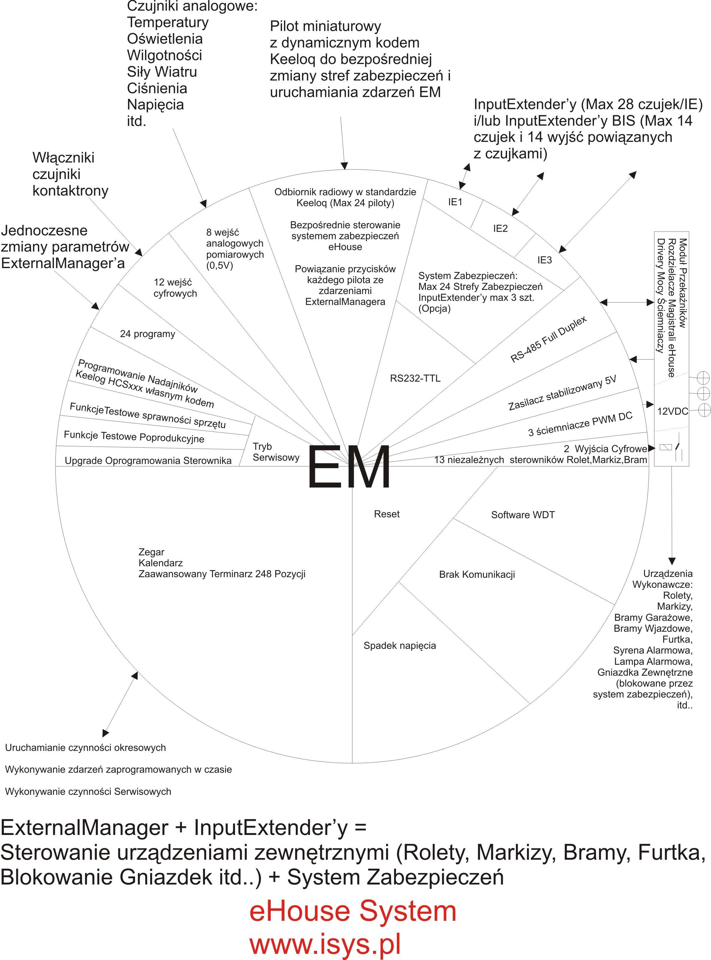 Inteligentny dom, budynek eHouse - zasoby i funkcje Sterownika Rolet, Bram, Alarmu ExternalManager'a