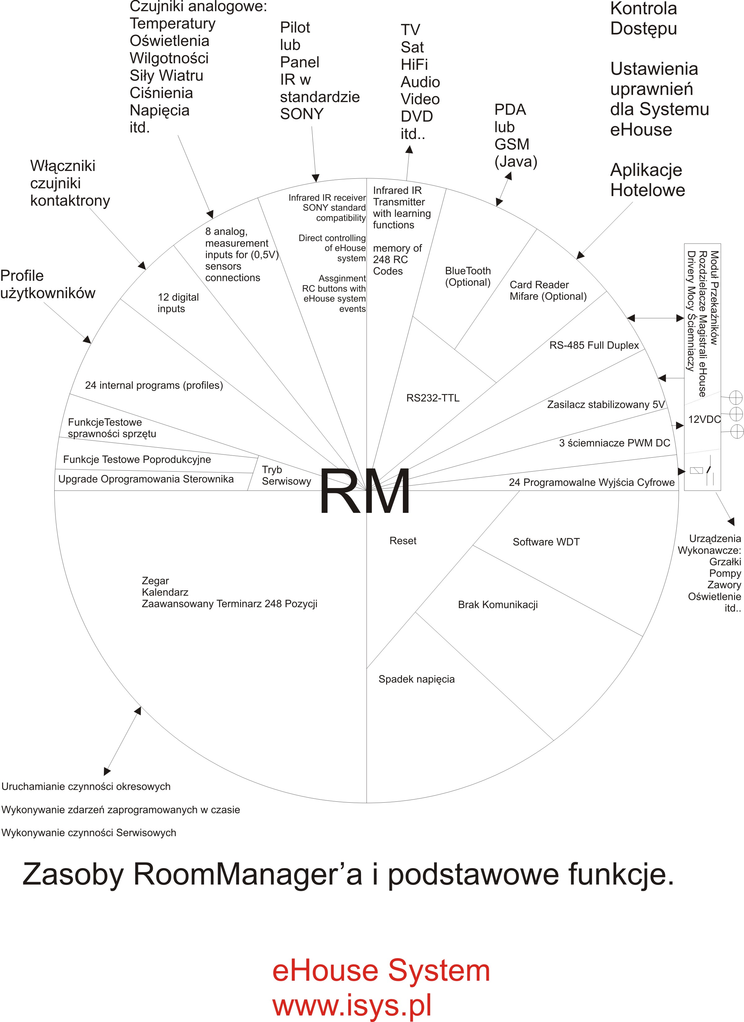 Inteligentny dom, budynek eHouse - zasoby i funkcje Sterownika Pokojowego - RoomManager'a
