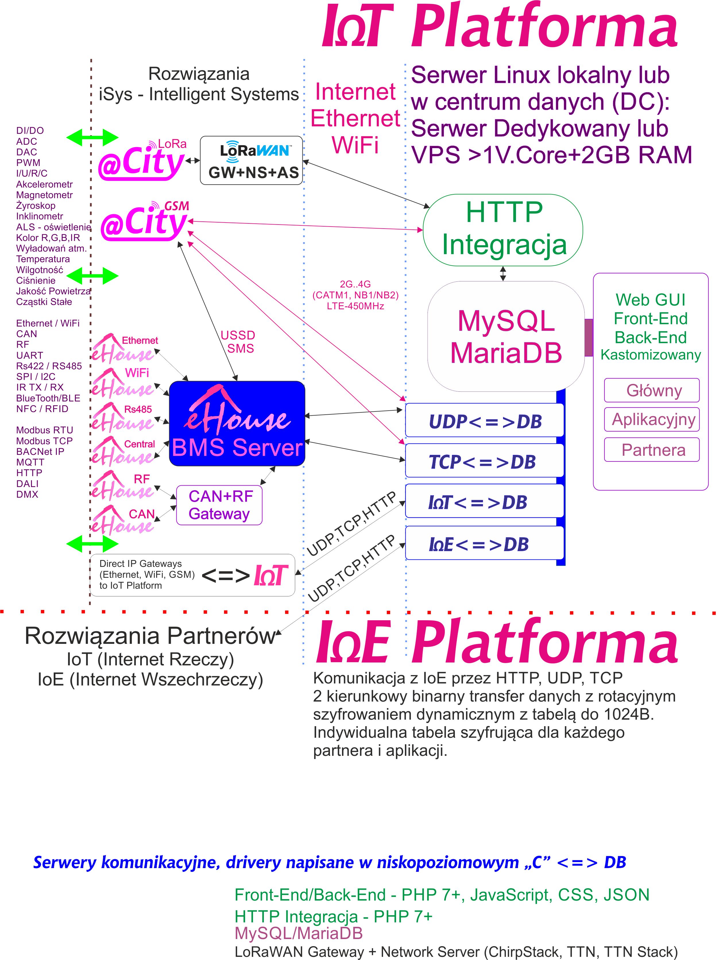 Platforma Chmura IoT/IoE - dedykowana dla partnerów